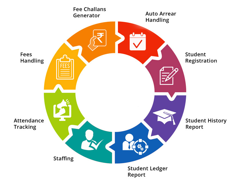 Driving Educational Excellence: Empower Your Staff with eSchool Management System